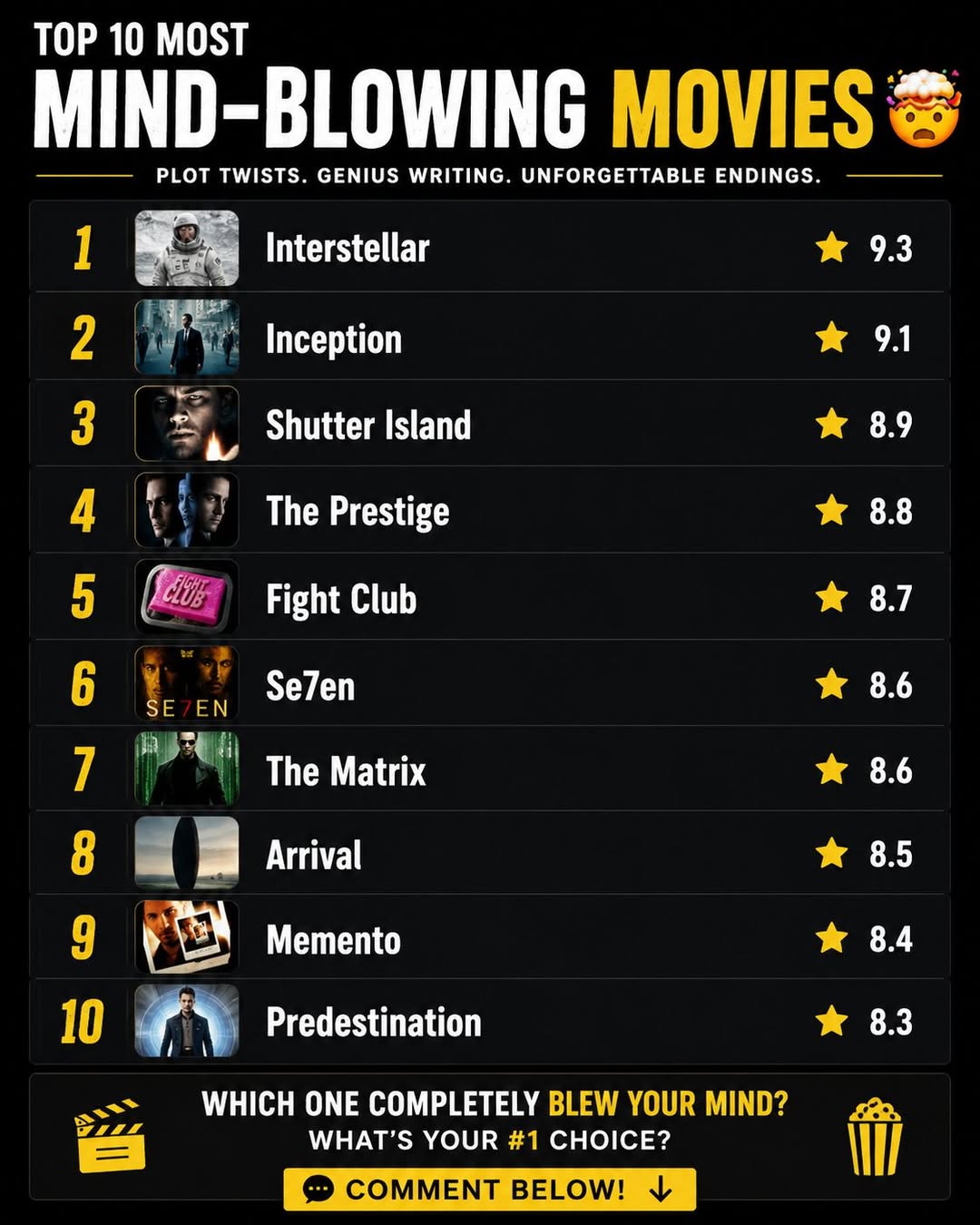 May be an image of text that says 'TOP 10 MOST MIND MIND-BLOWING MOVIES PLOT TWISTS. GENIUS WRITING. UNFORGETTABLE ENDINGS. 11 3 1 2 4 Interstellar Inception 9.3 Shutter Island 9.1 The Prestige 8.9 5 Fight Club 8.8 6 SE7EN EN SE Se7en 8.7 7 The Matrix 8.6 8 Arrival 8.6 E 9 Memento 8.5 10 8.4 Predestination 8.3 WHICH ONE COMPLETELY BLEW YOUR MIND? WHAT'S YOUR #1 CHO? COMMENT BELOW!'
